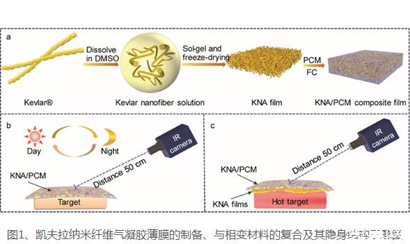 ?張學(xué)同研究員團(tuán)隊(duì)制備出Kevlar氣凝膠薄膜，可實(shí)現(xiàn)紅外隱身