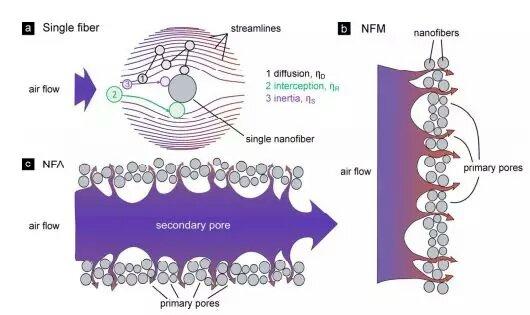 納米纖維氣凝膠：下一代高性能過濾器