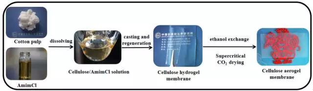 鋰離子電池應(yīng)用：纖維素氣凝膠膜的優(yōu)勢有哪些？