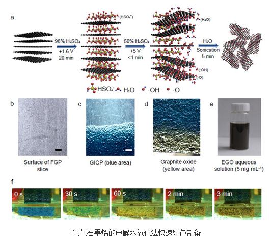 電解水氧化的新方法實(shí)現(xiàn)了氧化石墨烯的安全、綠色、超快制備