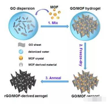 簡易構(gòu)建三維石墨烯和金屬有機(jī)骨架復(fù)合材料及其衍生物用于柔性全固態(tài)超級(jí)電容器