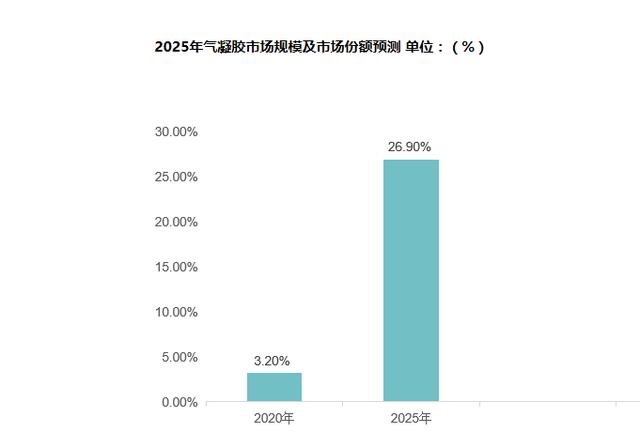 預(yù)計(jì)到2020年氣凝膠行業(yè)整體上進(jìn)入爆發(fā)式的增長(zhǎng)階段