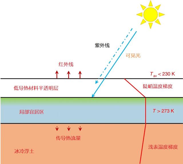 一層薄薄的氣凝膠，讓人類在火星上居住極有希望成為可能