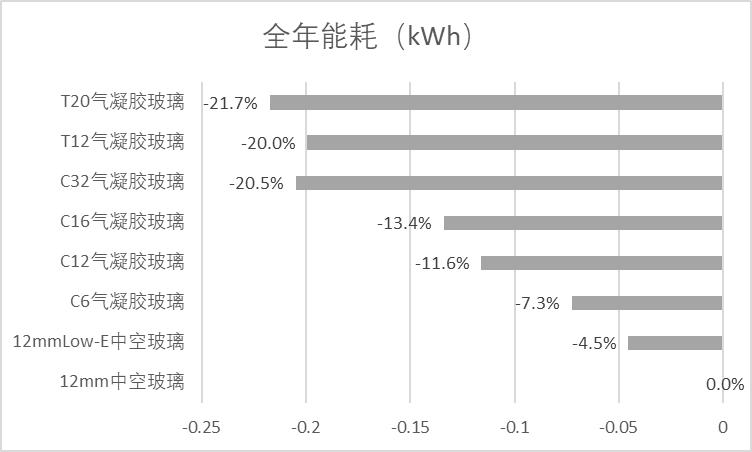 氣凝膠采光玻璃特性介紹