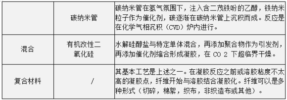 氣凝膠到底是什么材料?