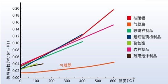 氣凝膠到底是什么材料?