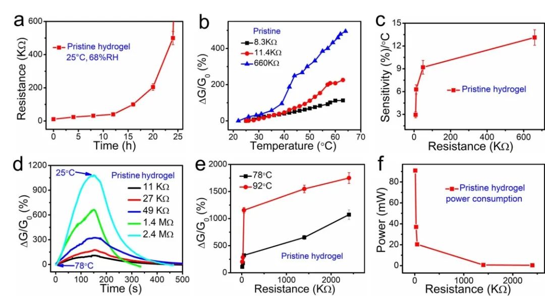 中山大學吳進《ACS AMI》：基于熱穩(wěn)定、自修復有機水凝膠的高靈敏、可拉伸溫度傳感器