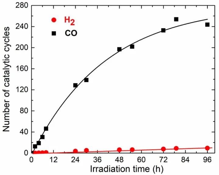 《JACS》鈷共價(jià)連接介孔C3N4實(shí)現(xiàn)高效可見光催化還原二氧化碳