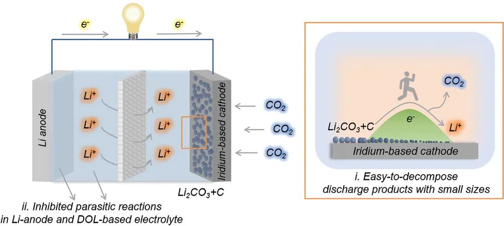 -60℃正常工作的電池不香嗎？超低溫Li-CO2電池