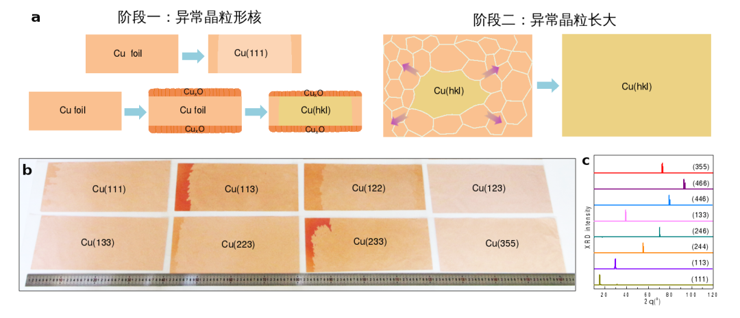 突破！北京大學(xué)《Nature》：實現(xiàn)30余種高指數(shù)晶面、A4紙尺寸單晶銅箔庫制造突破