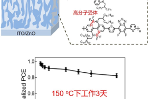 中科院長春應(yīng)化所劉俊團隊：開發(fā)出可高溫工作的有機太陽能電池