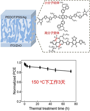 中科院長春應(yīng)化所劉俊團(tuán)隊(duì)：開發(fā)出可高溫工作的有機(jī)太陽能電池