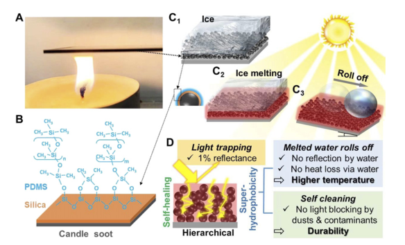 賀曦敏/朱新遠《PNAS》：蠟燭煙灰高效除冰法! 零下50°不結(jié)冰! 光熱去冰自清潔! 