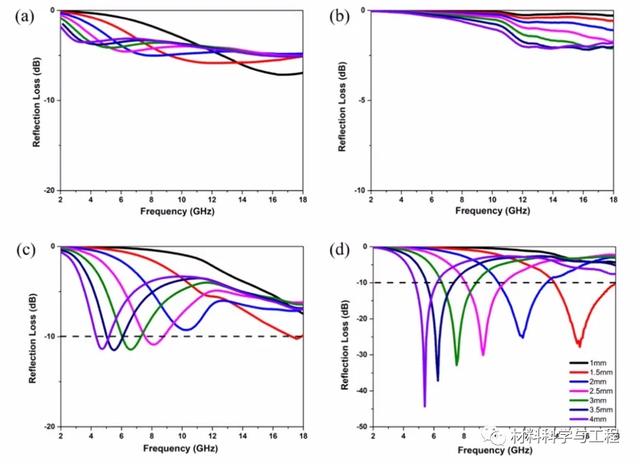 圖3.（a）Alg氣凝膠的碳?xì)饽z，（b）納米MoS2粉末，（c）納米MoS2 /碳?xì)饽z混合物和（d）C摻雜的MoS2-1.5氣凝膠的RL曲線，在2-18 GHz的頻率范圍