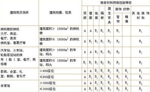 最新保溫材料防火等級(jí)主要有以下幾類