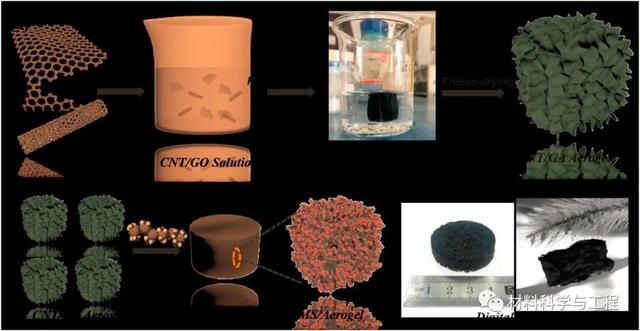 減少電磁輻射！復(fù)旦等制備出新型碳納米管/石墨烯氣凝膠！-2