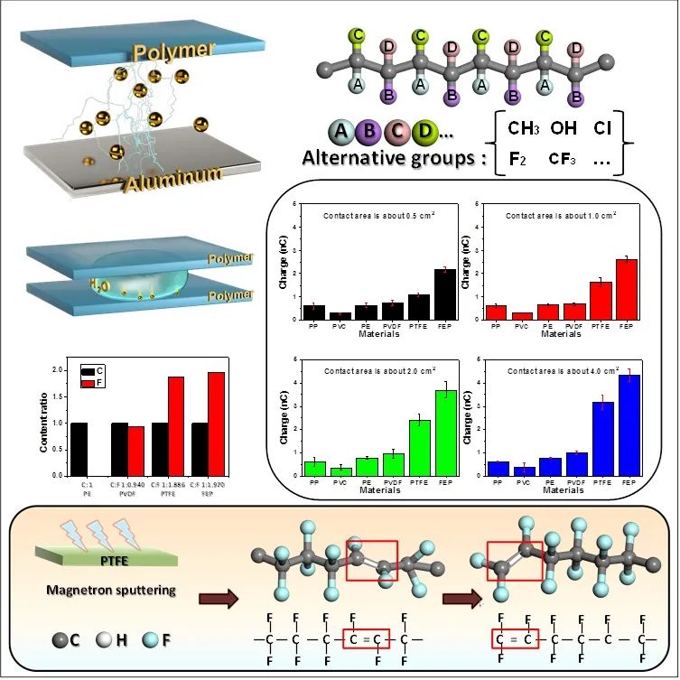 《先進材料》不同官能團對聚合物接觸帶電的貢獻