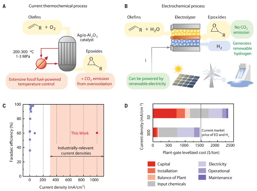 牛！不到半年，4篇Nature/Science，推動(dòng)化學(xué)工業(yè)進(jìn)入電氣化，選擇性電合成環(huán)氧乙烷/環(huán)氧丙烷
