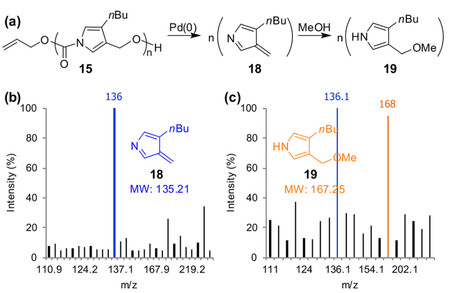 《JACS》： 像解拉鏈一樣輕松，聚合物30分鐘解聚為小分子