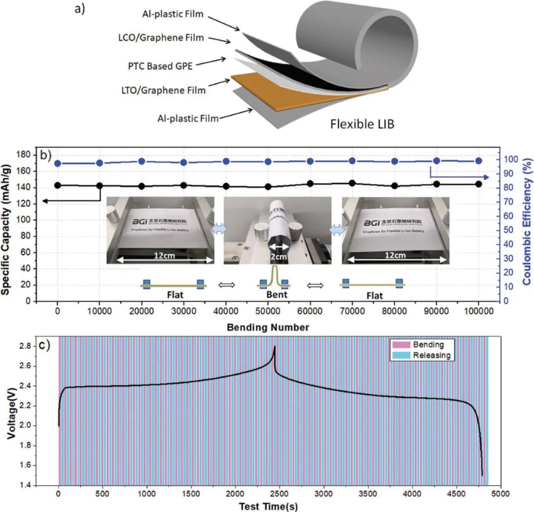 劉忠范院士團(tuán)隊(duì)：高分子材料+石墨烯助力柔性鋰電池商用指日可待！