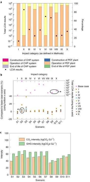 Nature 子刊：CO2和生物廢料生產(chǎn)高質(zhì)量低成本PEF塑料！可行嗎？