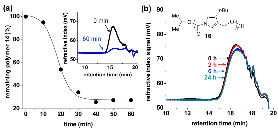 《JACS》： 像解拉鏈一樣輕松，聚合物30分鐘解聚為小分子