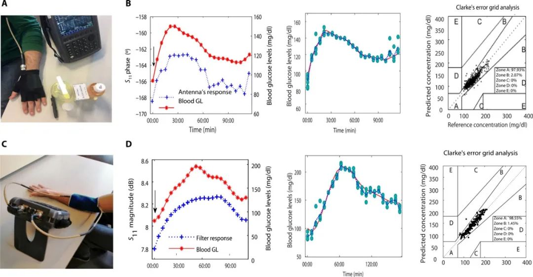 《Science》子刊：隔空測(cè)血糖！首創(chuàng)、高度靈敏、可穿戴、無(wú)創(chuàng)血糖監(jiān)測(cè)傳感器