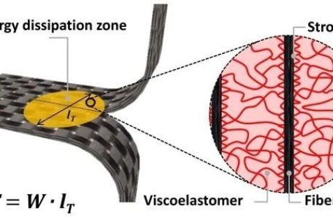 龔劍萍團(tuán)隊(duì)《AM》：超越金屬！史上最韌軟復(fù)合材料