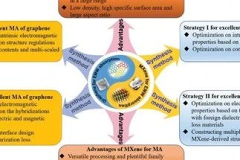 石墨烯和MXene基高性能吸波材料研究進(jìn)展