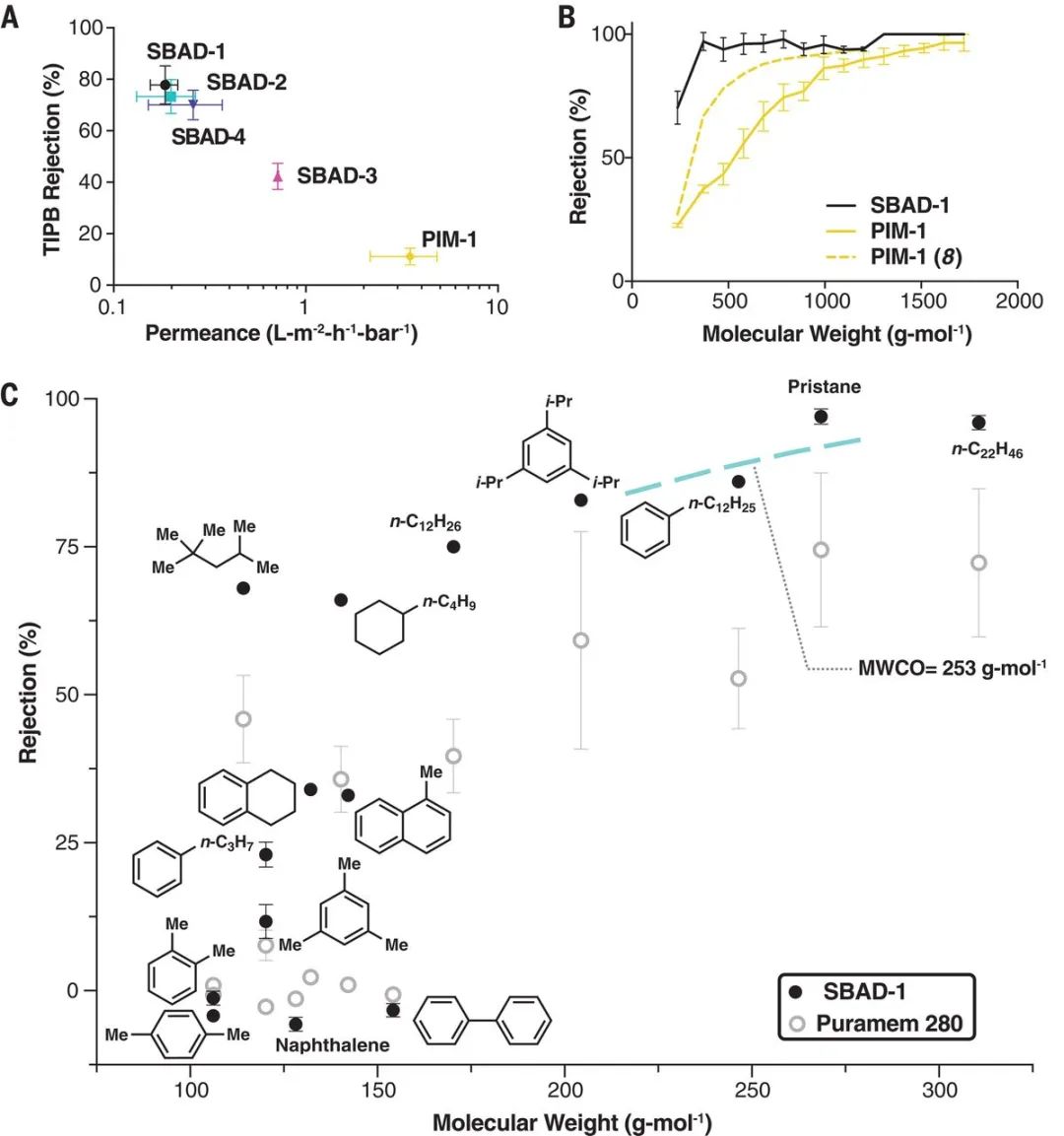 ?《Science》：重塑石油煉化！一種低能耗、高效、高選擇性的膜分離技術(shù)