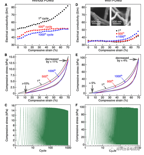 北京科技大學等《ACS Appl. Electron. Mater.》：使用碳納米管支架開發(fā)彈性，堅固和高度多孔的金屬泡沫