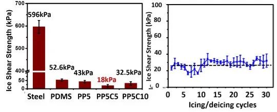 天津大學張雷團隊：適用于戶外、高空基礎設備的太陽光響應型防除冰涂層