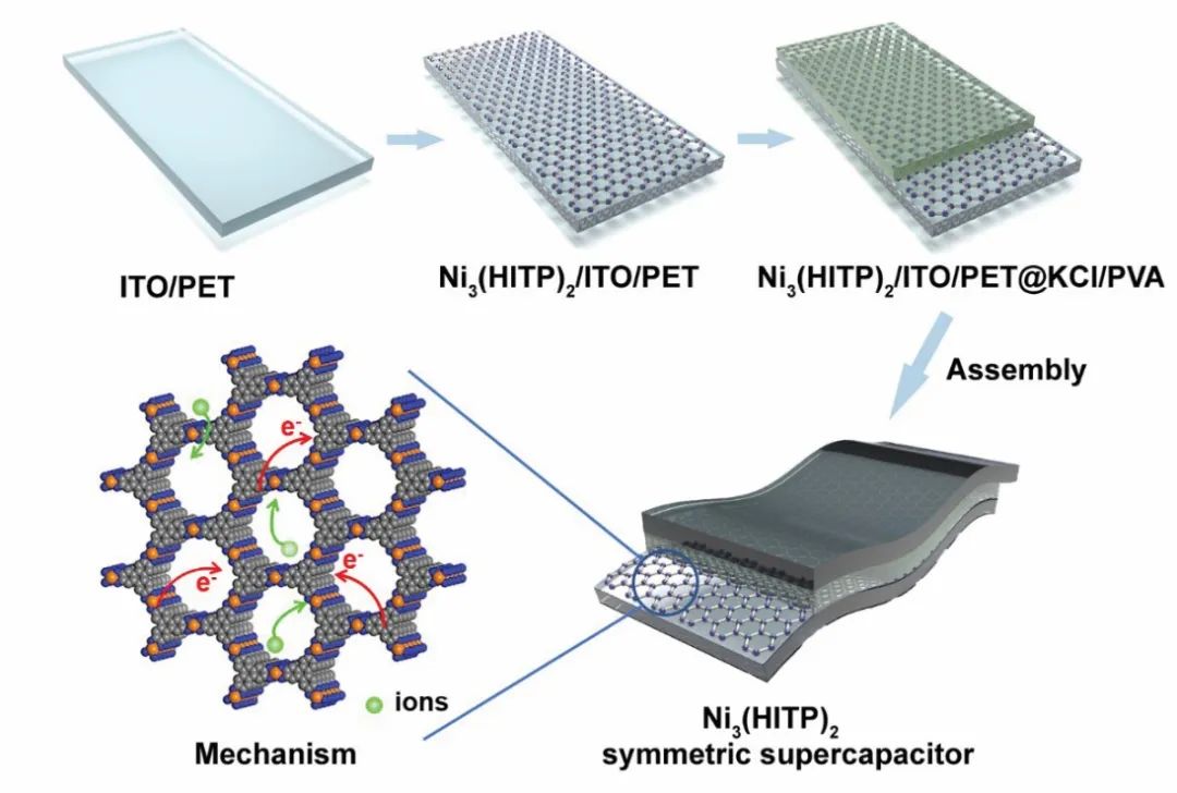 ?南京郵電大學(xué)黃維院士、趙強(qiáng)教授團(tuán)隊(duì)：導(dǎo)電Ni3(HITP)2 MOFs薄膜用于高倍率性能的柔性透明超級(jí)電容器