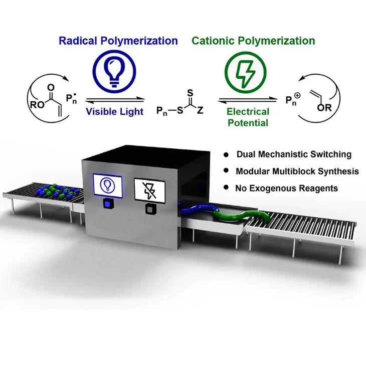 ?康奈爾大學(xué)《Chem》：光電交替作用，聚合機(jī)理隨心切換，輕松合成六嵌段共聚物