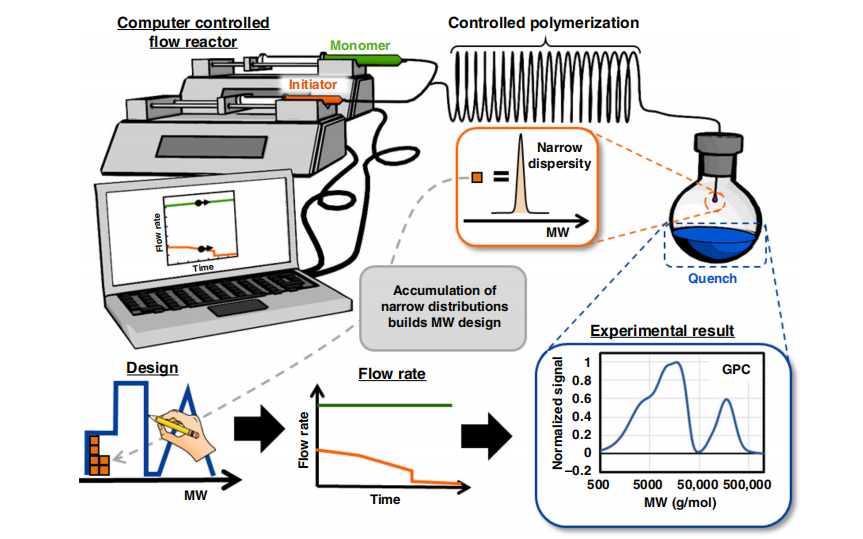 《自然·通訊》：聚合物分子量分布曲線(xiàn)形狀都能隨心所欲控制了！—流動(dòng)化學(xué)領(lǐng)域新突破