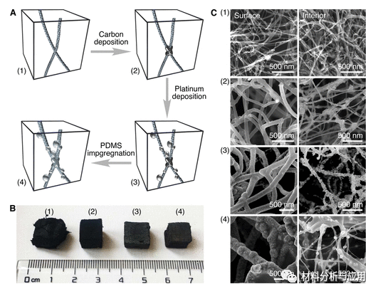 北京科技大學等《ACS Appl. Electron. Mater.》：使用碳納米管支架開發(fā)彈性，堅固和高度多孔的金屬泡沫