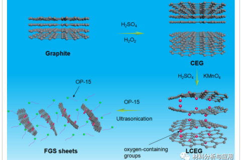 高產(chǎn)量水相制備極少缺陷石墨烯，用于高性能聚合物納米復(fù)合材料?