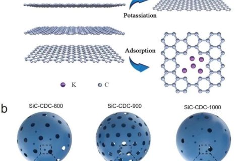 ?湖南大學(xué)李軒科教授團(tuán)隊《AFM》：邁向高性能電容式鉀離子存儲：一種優(yōu)質(zhì)的負(fù)極材料——碳化硅衍生的獨特多孔碳！