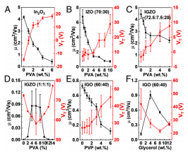 《PNAS》：加點(diǎn)PVA，純銦鎵氧化物的電子遷移率可提高70倍