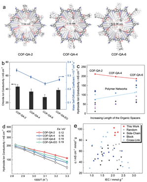 天大姜忠義團(tuán)隊(duì)《AM》：具有最高氫氧化物電導(dǎo)率的COFs膜，實(shí)現(xiàn)超快陰離子傳輸