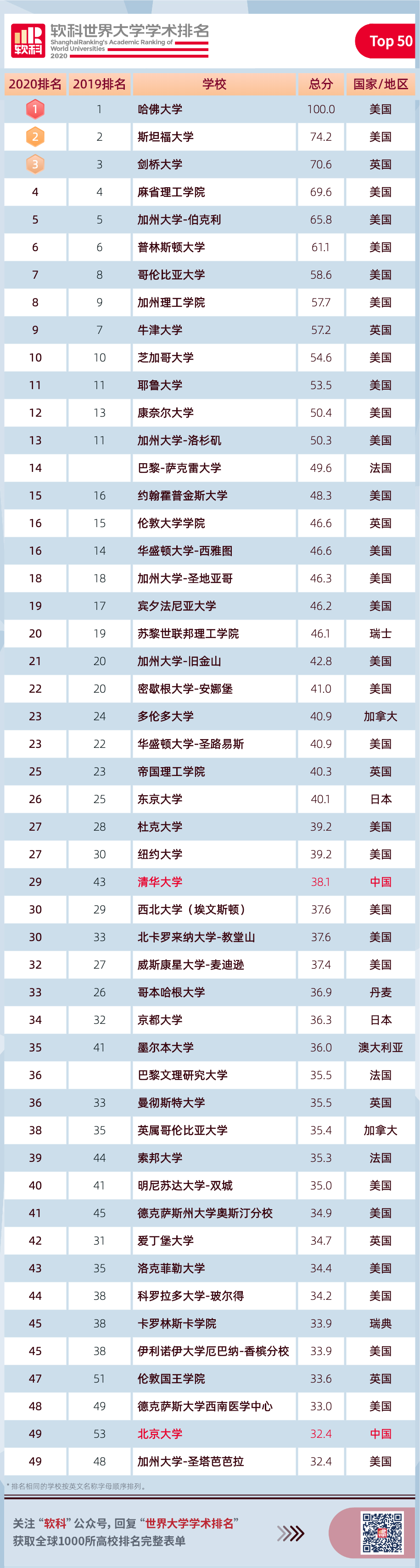 權(quán)威發(fā)布：2020軟科世界大學(xué)學(xué)術(shù)排名