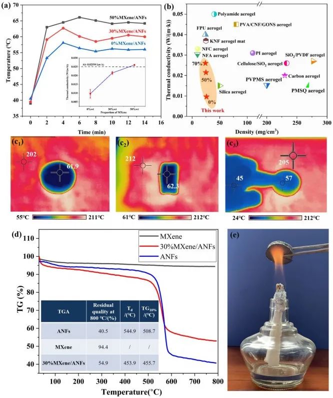 Kevlar納米纖維和MXene再登《ACS Nano》：陜科大張美云團(tuán)隊(duì)：高回彈性、耐高溫、高靈敏度氣凝膠傳感器