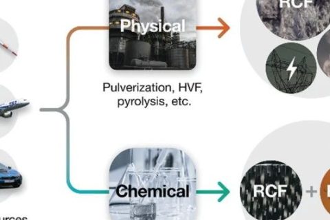 每年廢棄100萬噸，回收利用率不足10%！復(fù)合材料如何回收利用