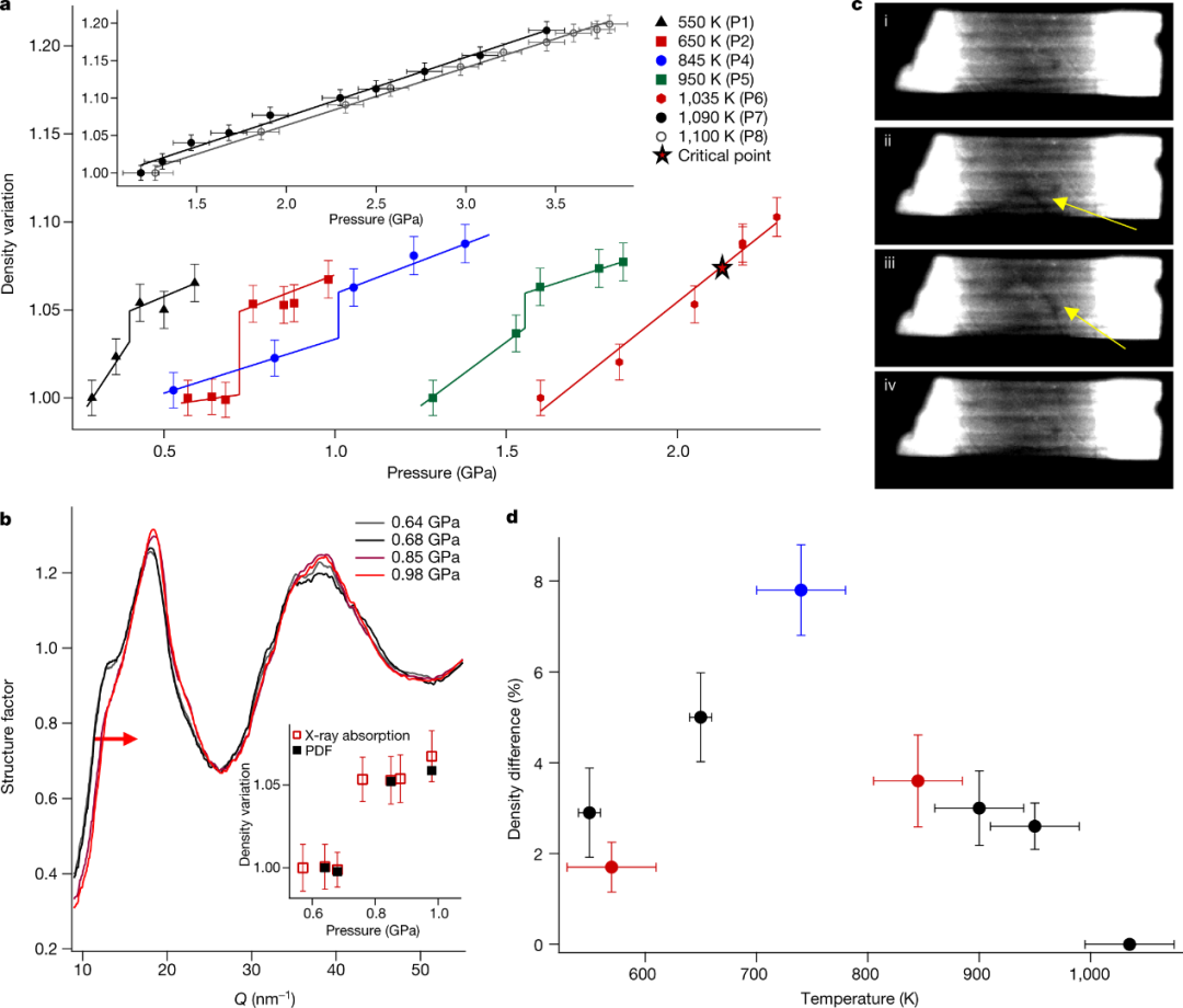 《Nature》：第一個實驗證據(jù)！科學(xué)家首次發(fā)現(xiàn)液-液轉(zhuǎn)變臨界點