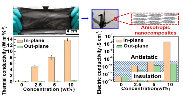 高性能“三合一”新策略！中科院化學(xué)所《ACS Nano》：兼具高各向異性導(dǎo)熱和導(dǎo)電性能的柔性石墨烯納米復(fù)合材料
