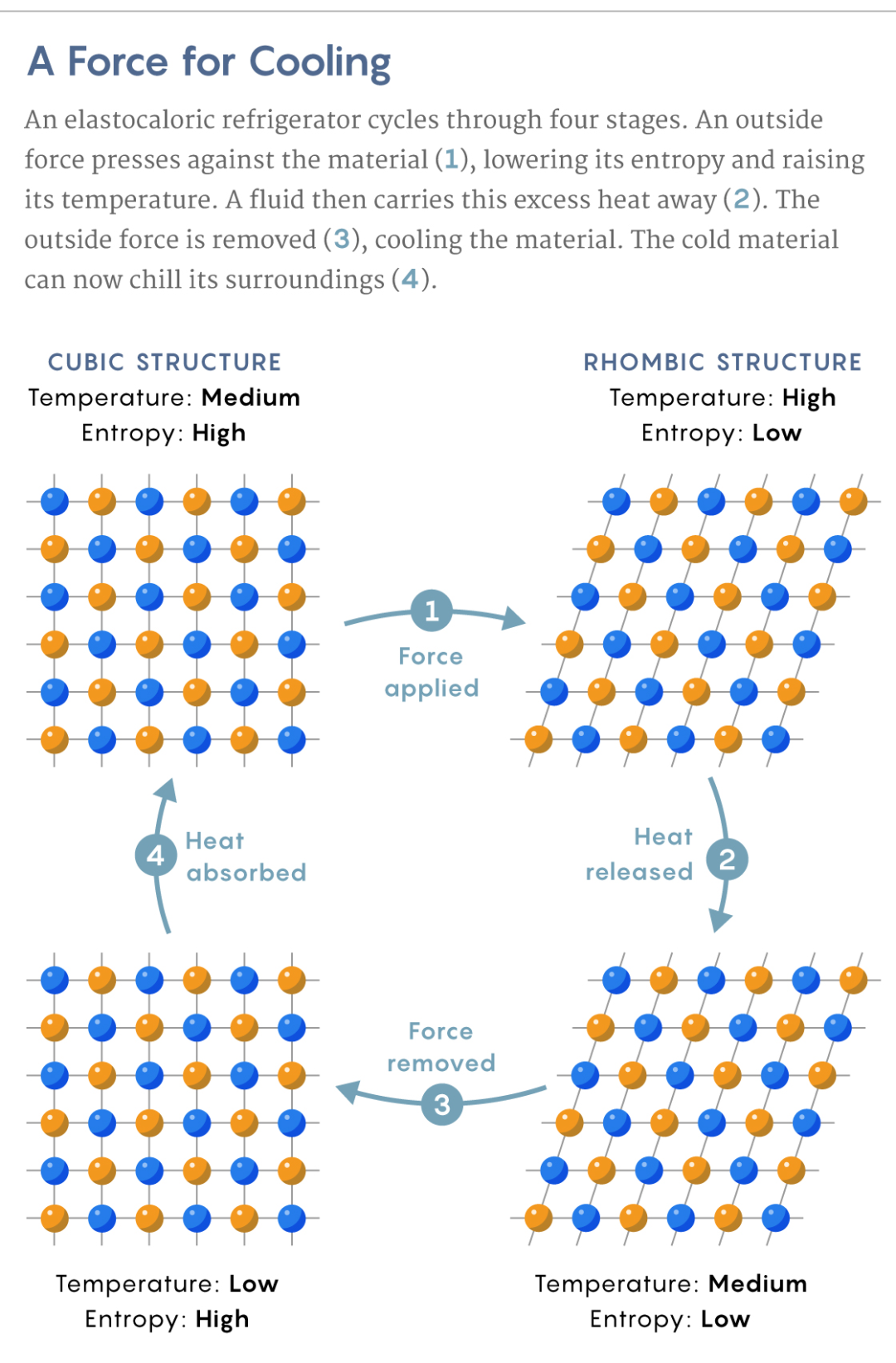 “橡皮筋”做空調(diào)？先后登上Nature/Science的制冷新策略