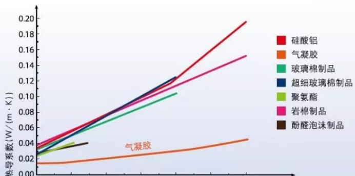 氣凝膠氈作為保溫材料中的佼佼者它的性能優(yōu)勢(shì)有哪些？