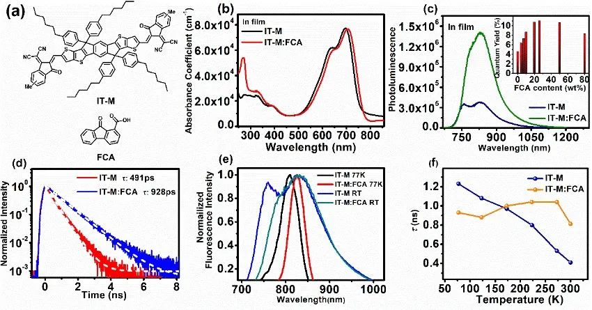 北京師范大學(xué)薄志山等《AM》：提高有機(jī)光伏電池性能的新途徑——延長(zhǎng)激子壽命、增加激子擴(kuò)散距離