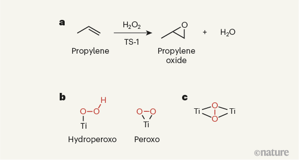 Nature重磅：打破傳統(tǒng)認知，沸石催化劑TS-1的活性位點終于確定了！