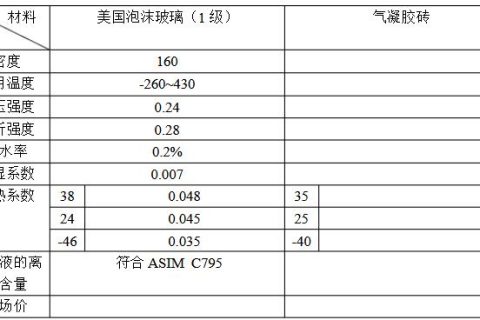 二氧化硅氣凝膠磚在LNG儲罐隔熱方面的運用